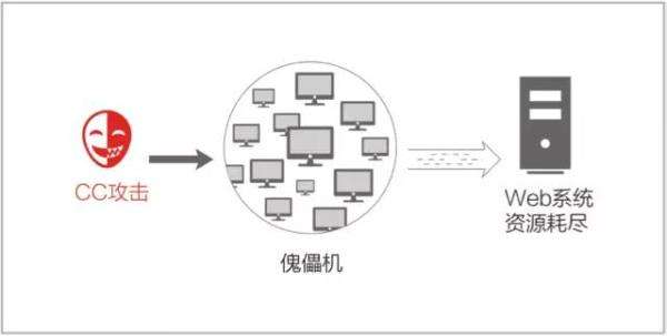 脚本启动显示查询频繁被服务器防御_面对CC攻击，该如何进行防御