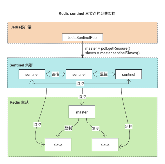 Redis Sentinel