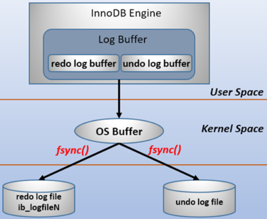 MySQL中的redo log和undo log
