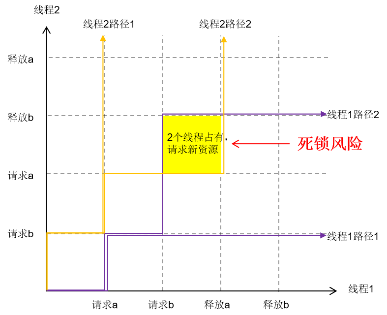 多线程死锁二维交集图-死锁1