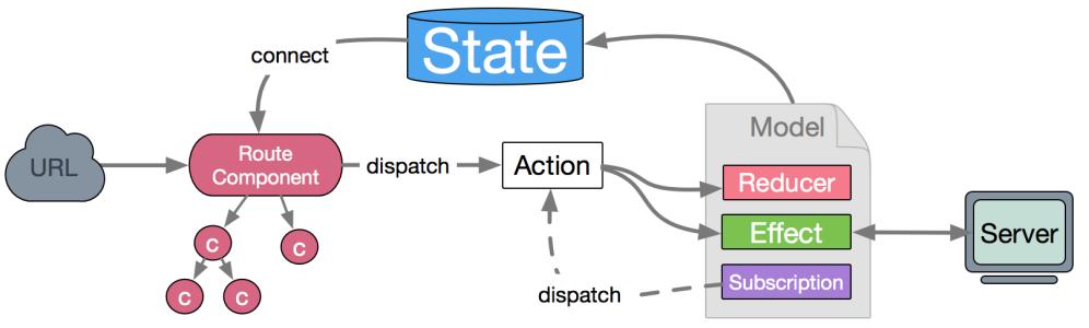 React笔记  Taro笔记