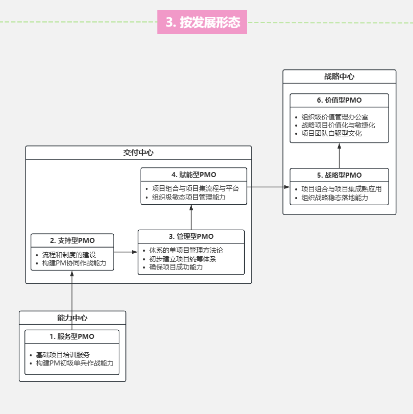 【项目管理】项目管理办公室 --- PMO