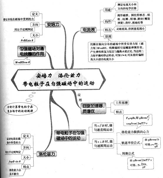 物理库仑定律思维导图图片