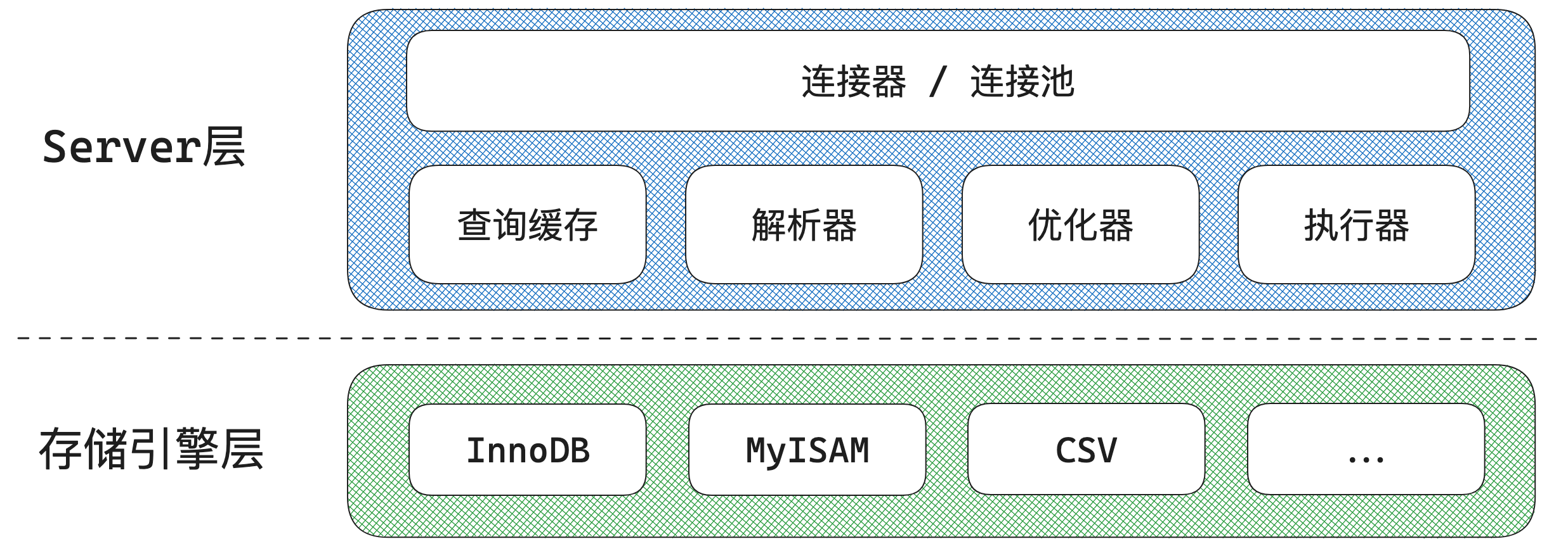 【MySQL 系列】MySQL 架构篇