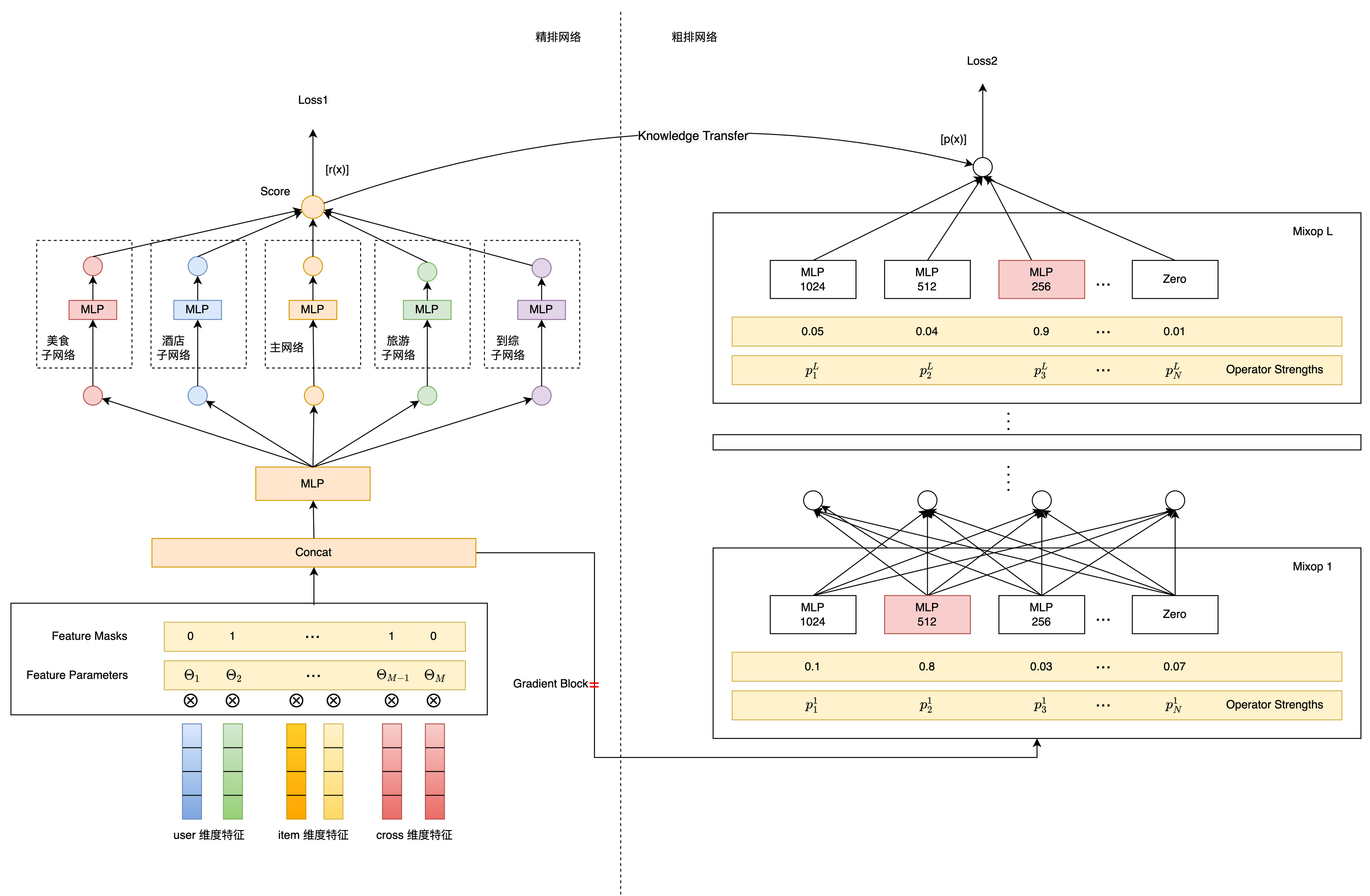 图7 基于 NAS 的特征和模型结构选择