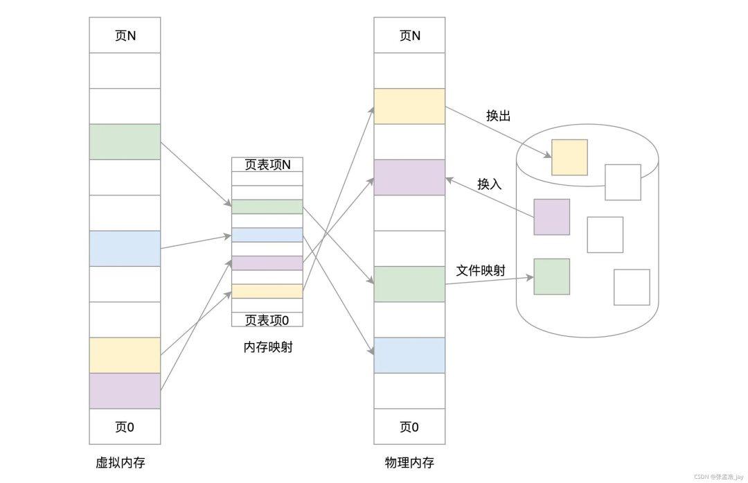 嵌入式Linux系统中内存分配详解