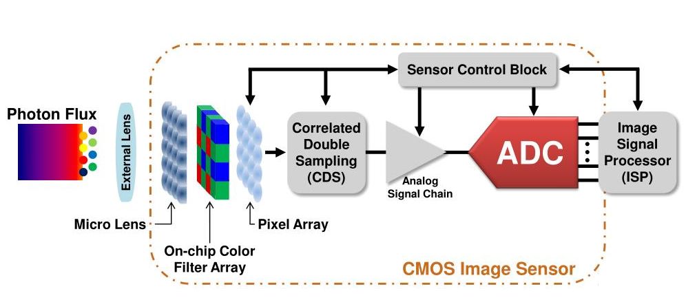 cmos图像传感器