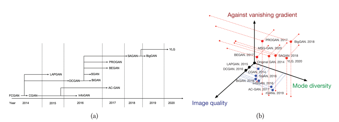 (a)GAN结构的变体发展概述；(b)GAN结构的变体在解决三个挑战上的效果对比