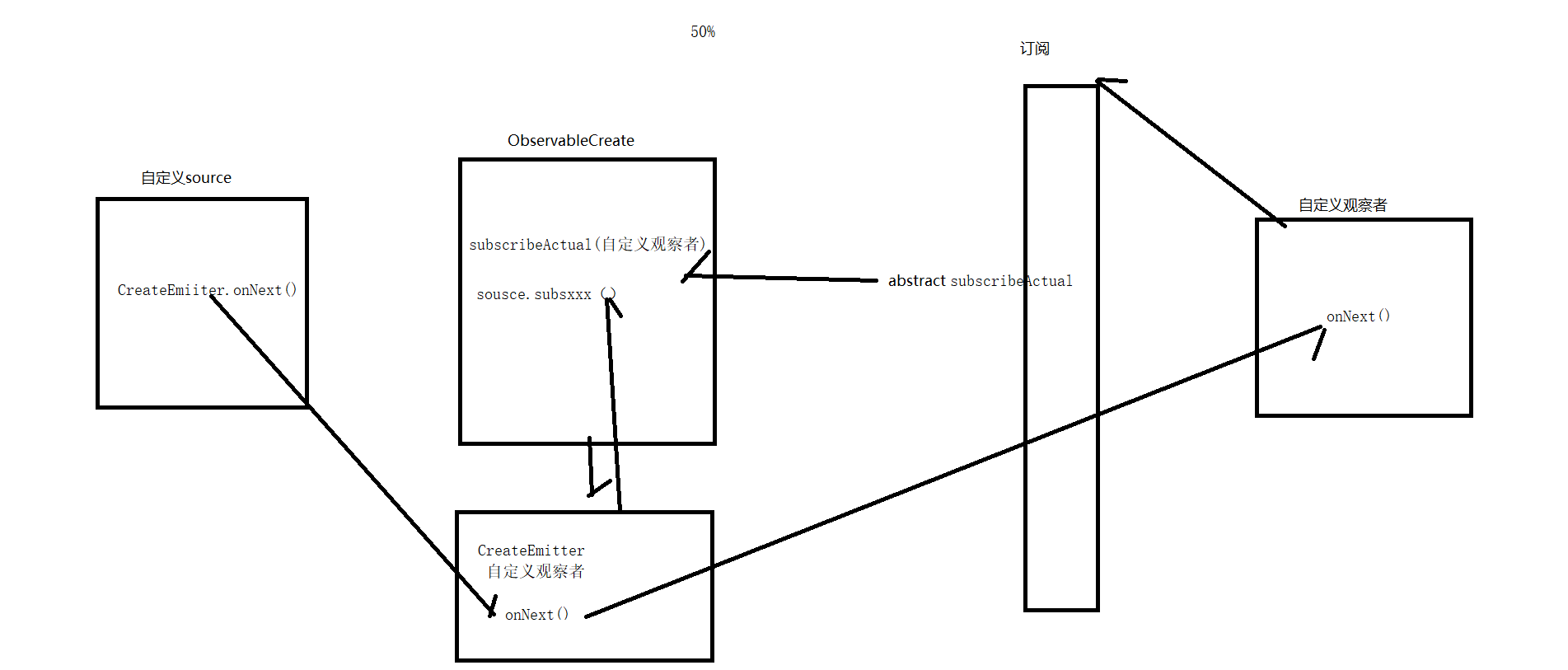 7. RxJava总结_rxjava disposable disposeCSDN博客