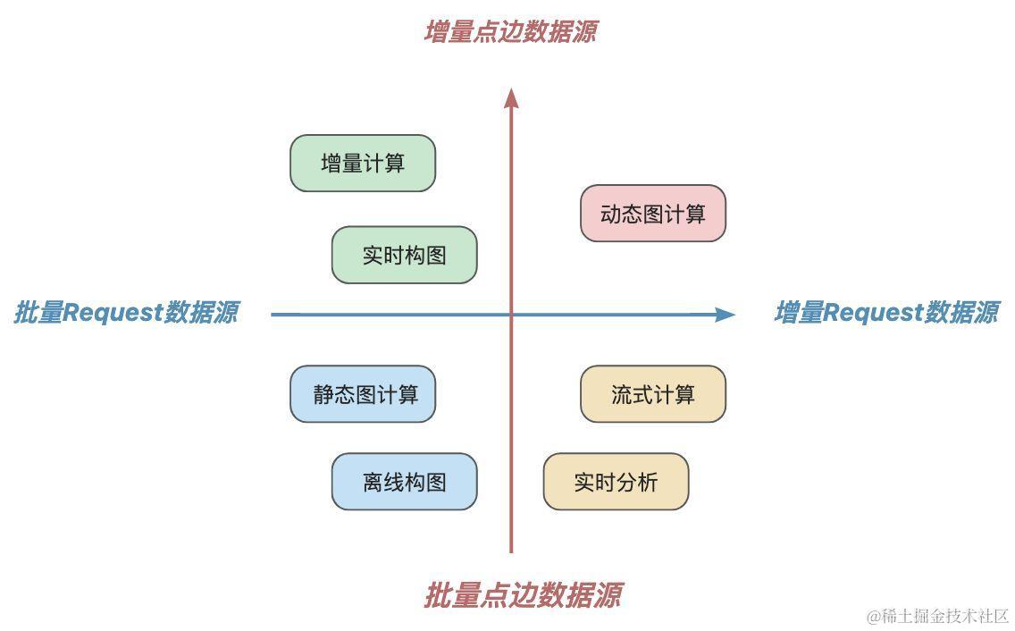 多样化的图表混合处理模式