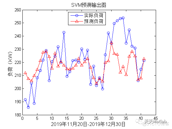 【SVM回归预测】基于日特征气象因素的支持向量机实现电力负荷预测附Matlab代码_支持向量机_03