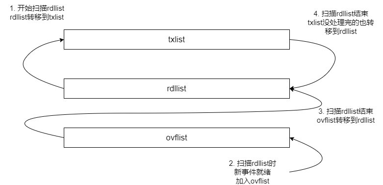 精华总结：10个问题理解 Linux epoll