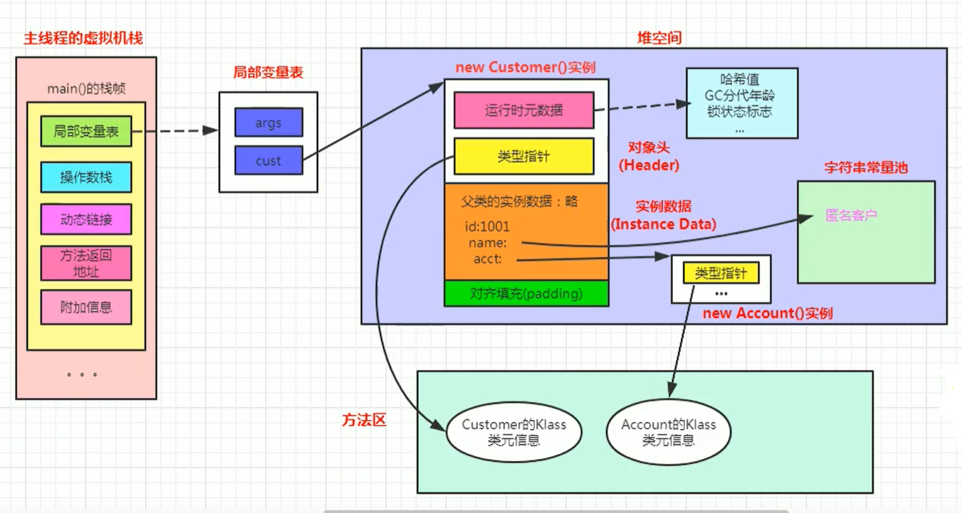 对象内存布局Plus