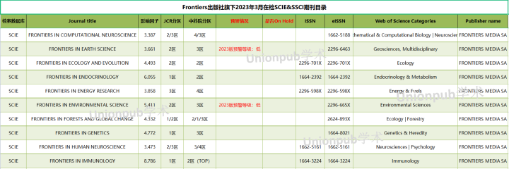 Frontiers出版社3月在检SCIESSCI期刊目录出炉