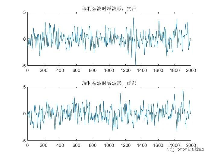 【杂波仿真】基于matlab实现瑞利杂波仿真_杂波模拟matlab-CSDN博客