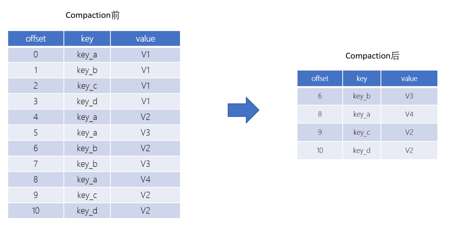 Kafka3.1简介及Kafka3.1部署、原理和API开发使用介绍