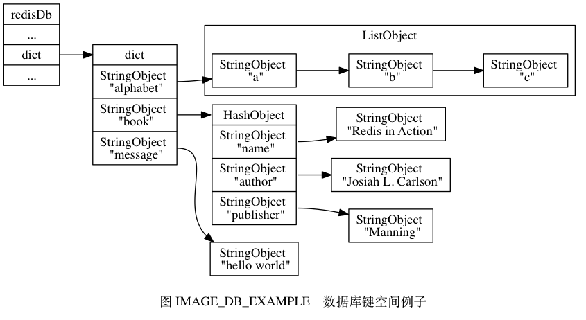 digraph {      label = "\n图 IMAGE_DB_EXAMPLE    数据库键空间例子";      rankdir = LR;      node [shape = record];      //      redisDb [label = "redisDb | ... |  dict | ..."];      dict [label = " dict |  StringObject \n "alphabet" |  StringObject \n "book" |  StringObject \n "message""];      subgraph cluster_alphabet {          a [label = " StringObject \n "a" "];         b [label = " StringObject \n "b" "];         c [label = " StringObject \n "c" "];          a -> b -> c;          label = "ListObject";      }      //alphabet [label = " ListObject | { StringObject \n "a" | "b" | "c" }"];      book [label = " HashObject |  StringObject \n "name" |  StringObject \n "author" |  StringObject \n "publisher""];      //name [label = " StringObject \n "Redis in Action""];     name [label = " StringObject \n "Redis in Action""];      author [label = " StringObject \n "Josiah L. Carlson""];      publisher [label = " StringObject \n "Manning""];      message [label = " StringObject \n "hello world""];      //      redisDb:dict -> dict:dict;      dict:alphabet -> a;     dict:book -> book:head;     dict:message -> message;      book:name -> name;     book:publisher -> publisher;     book:author -> author;  }