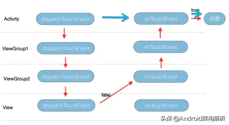 牛逼，终于有人能把Android 事件分发机制讲的明明白白了