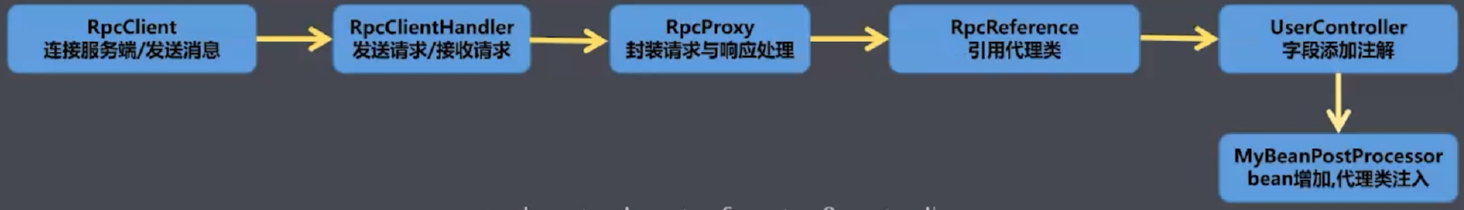 Netty-based implementation RPC framework - Programmer Sought