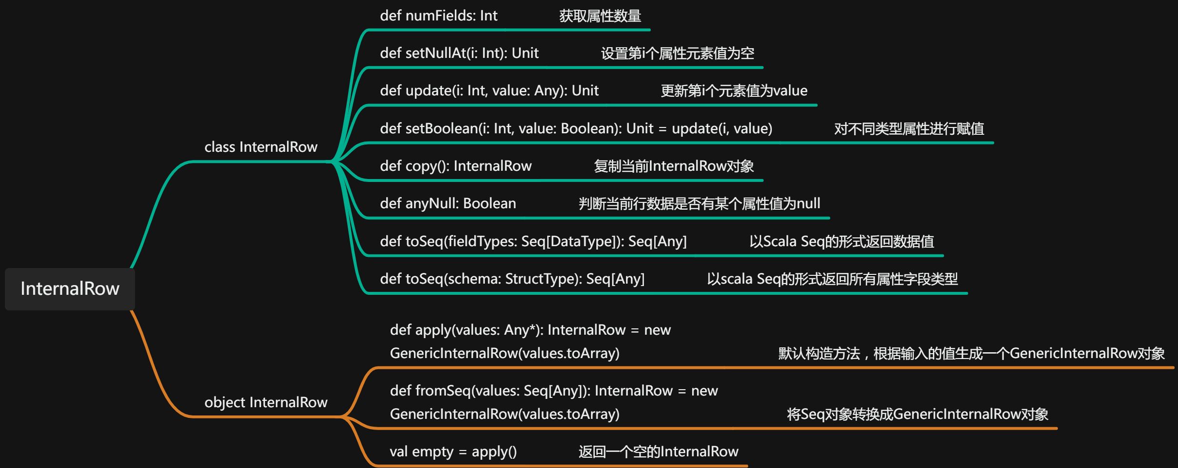 死磕sparkSQL源码之TreeNode