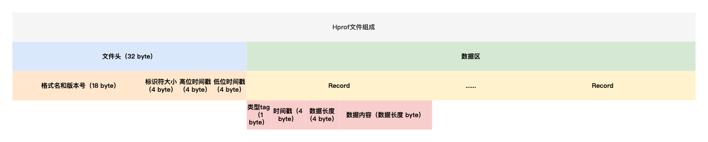 hprof structor