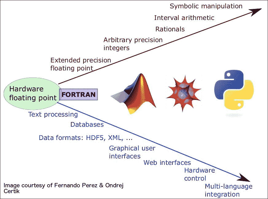 NumPy in Academia and Industry