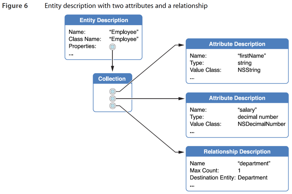 Value class. Data entity. Descriptive attribute. Programming attributes.