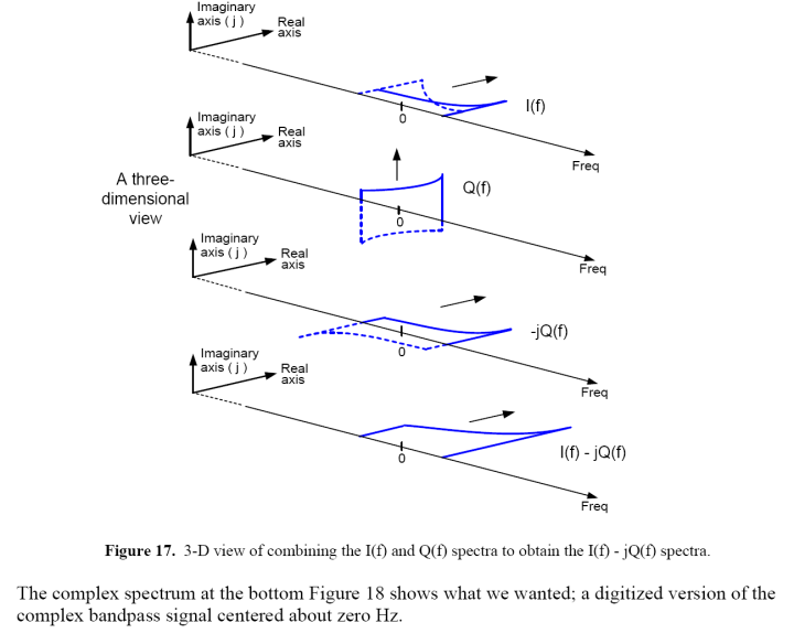 Quadrature Signals Complex, But Not Complicated_quad. signalCSDN博客