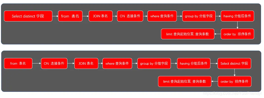 <span style='color:red;'>SQL</span><span style='color:red;'>语句</span><span style='color:red;'>的</span><span style='color:red;'>执行</span>顺序怎么理解？