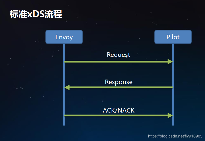 Istio：xDS协议解析