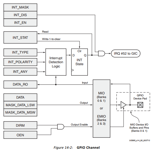 Zynq PS Demmode Reading Notes - GPIO - Programmer Sought