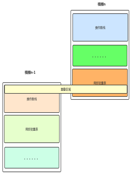 重叠优化