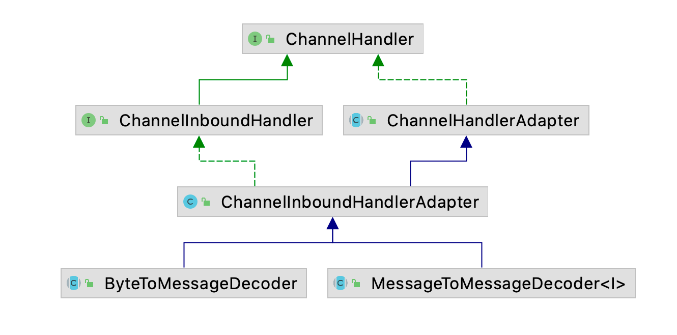 NettyʽChannelHandler