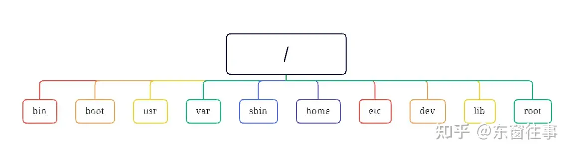 Linux常用命令大全总结及讲解（超详细版）