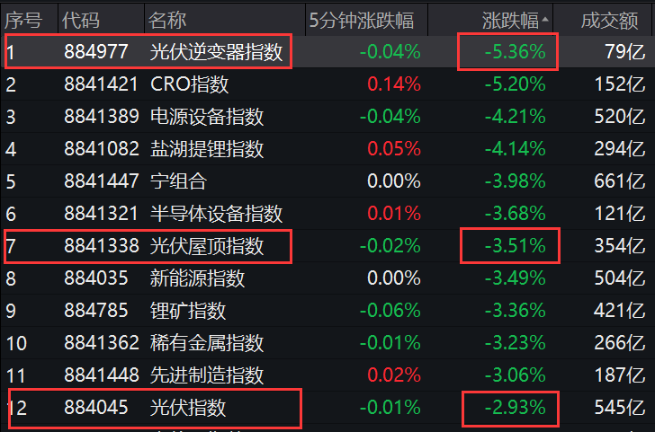   光伏赛道大跌，板块市值单日蒸发1300亿