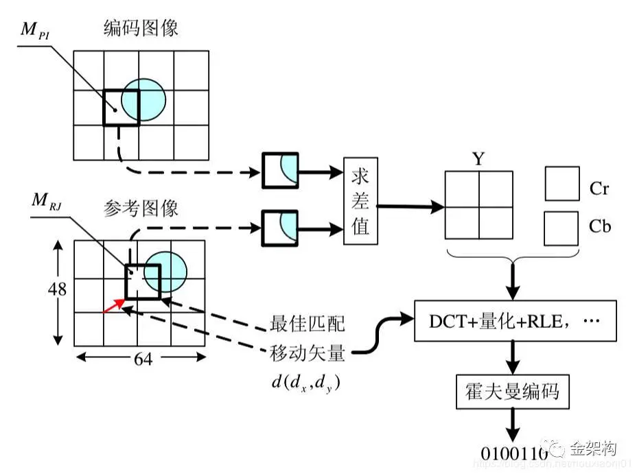 预测图像P的压缩编码算法