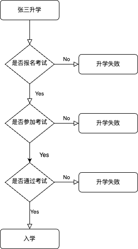 场景流程图