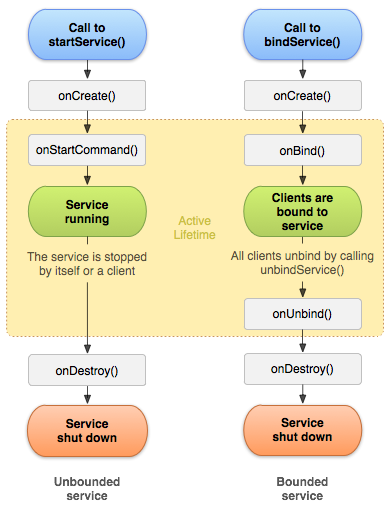 自学Android开发 Service 的多种启动方式