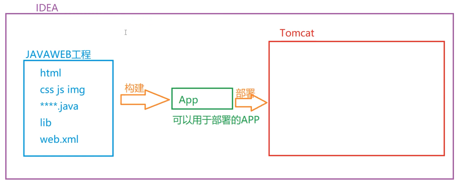 4-Tomcat服务器及标准Web项目结构