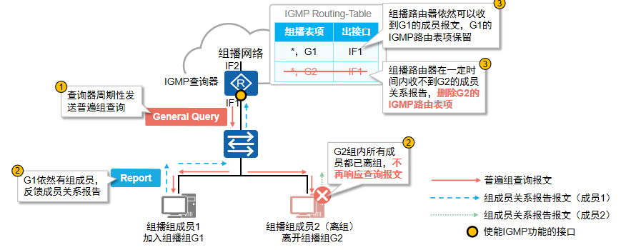 IGMPV1组成员离组机制