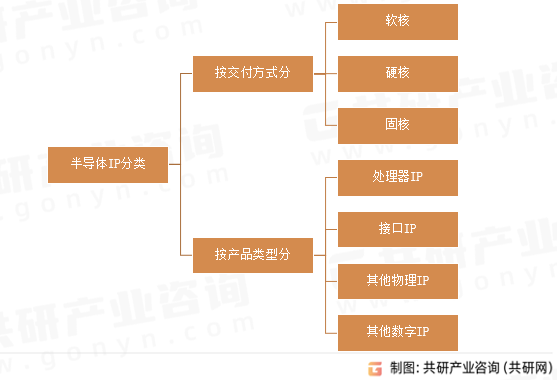 半导体IP分类