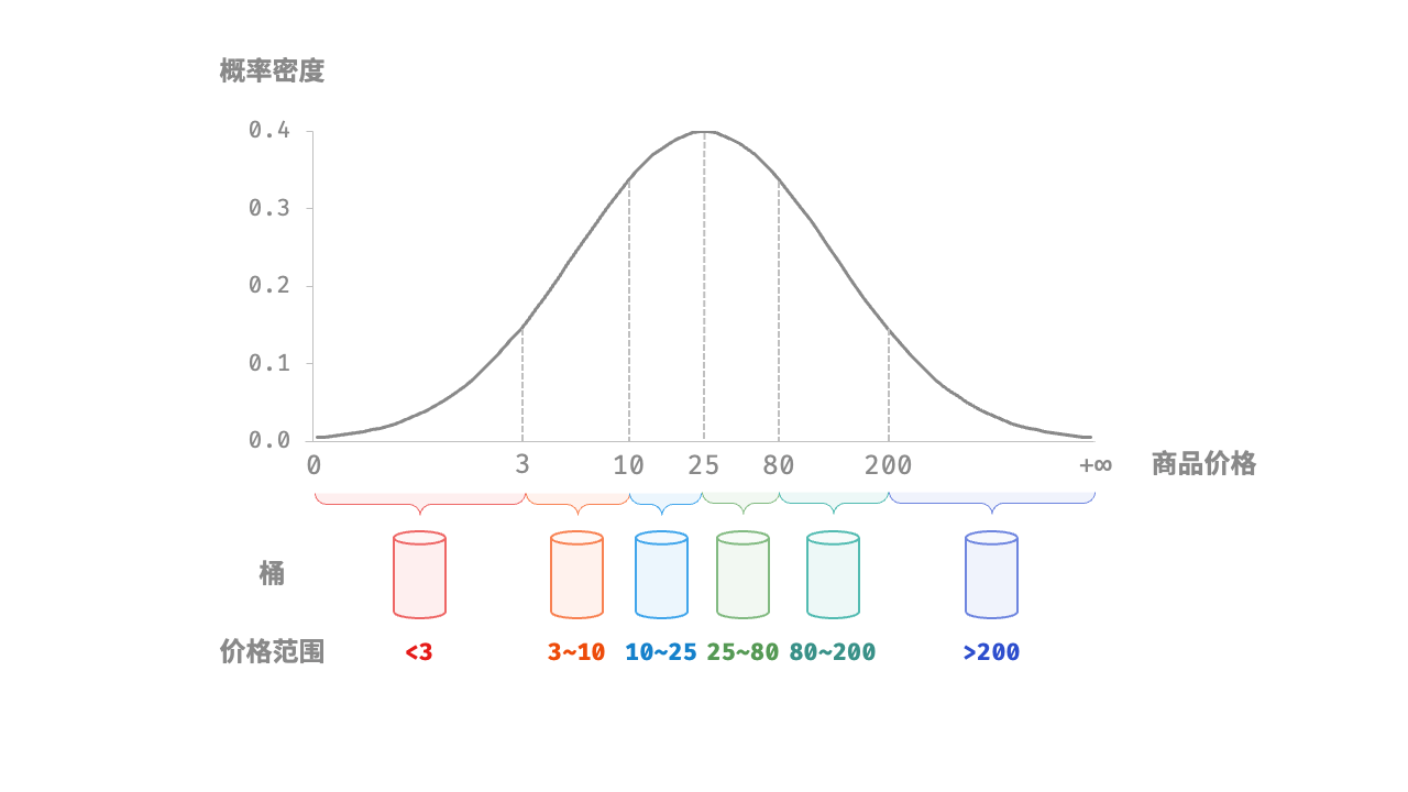 排序算法之桶排序