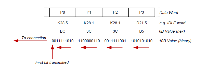 CXP协议的传输层介绍 8b/10b编码