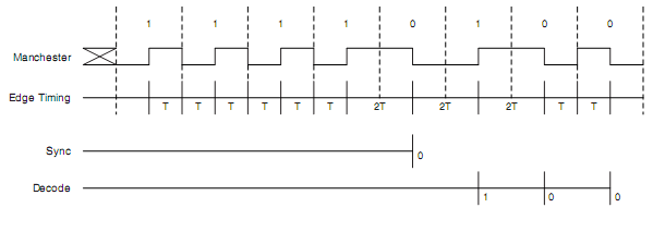 [编码] 曼彻斯特编码与解码