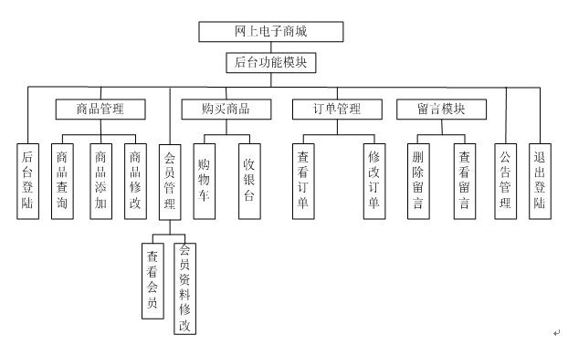 网上电子商城毕业设计