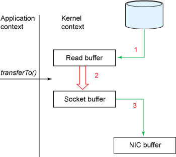 Data copy with transferTo()