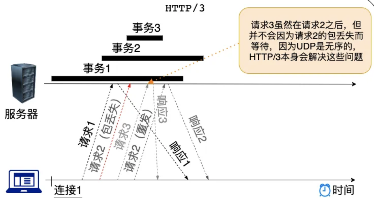 ​HTTP和TCP协议的队头阻塞​