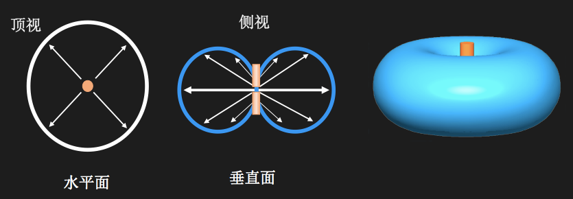 因此,我们看到一个单一的半波振子具有"面包圈" 形的辐射方向图.