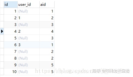 函數用於計算某一字段中所有行的數值之和( sum 求和時會對 null 進行