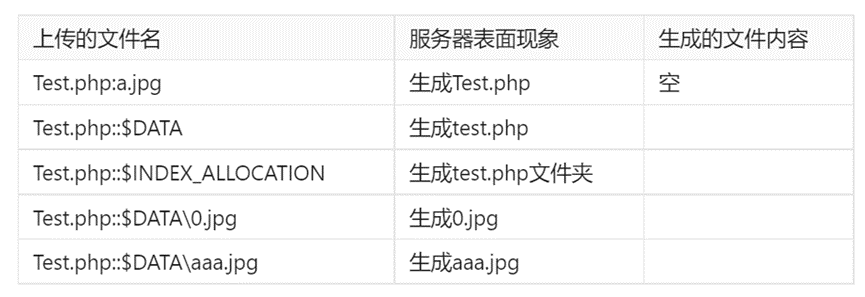 网络安全各类WAF绕过技巧